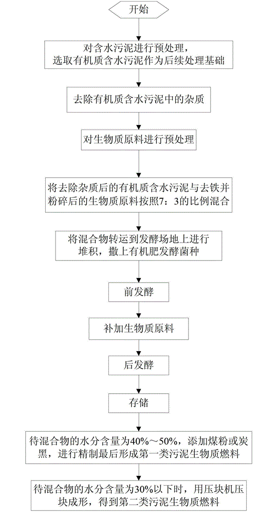 Manufacturing method of sludge biomass fuel