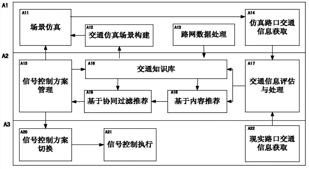 Hybrid recommendation-based traffic signal control scheme real-time selection method