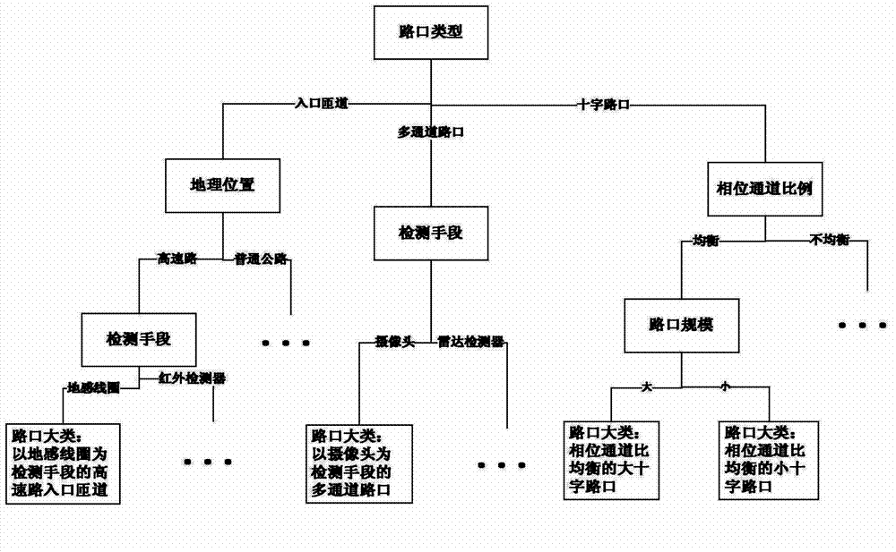 Hybrid recommendation-based traffic signal control scheme real-time selection method