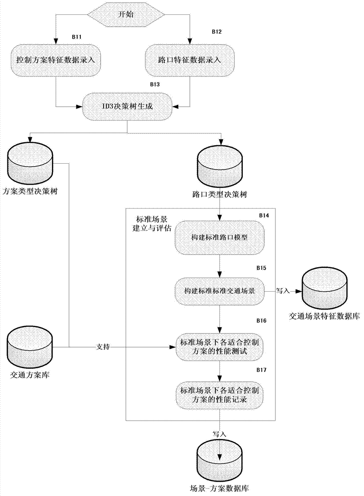 Hybrid recommendation-based traffic signal control scheme real-time selection method