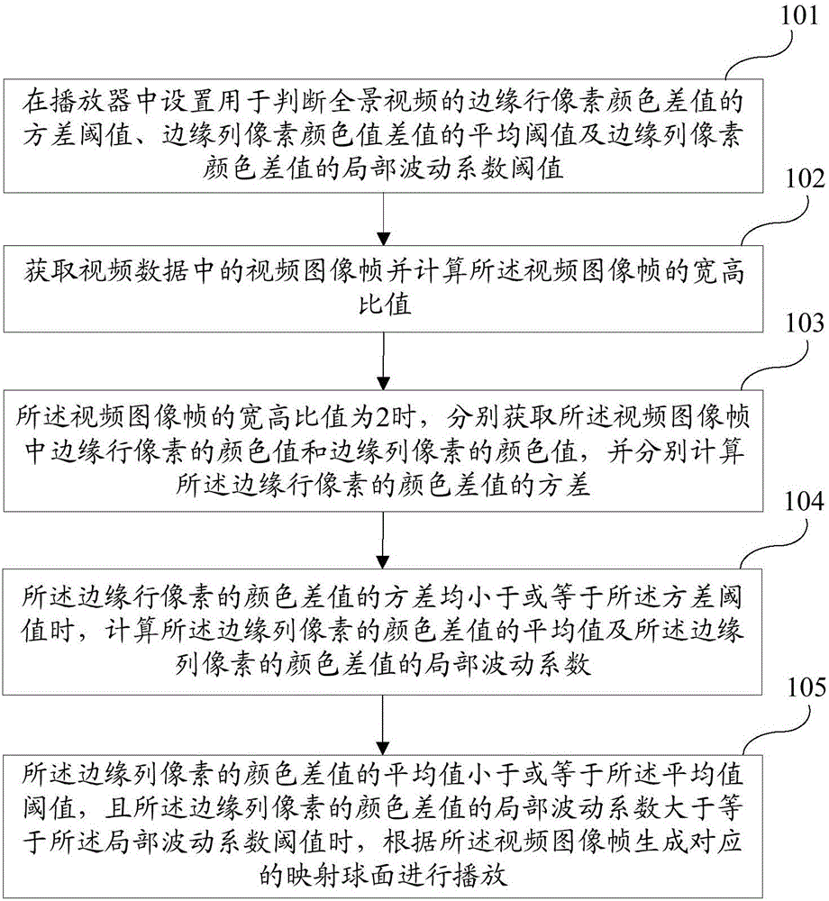 Method and system for automatically identifying and playing panoramic videos