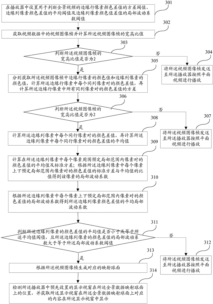 Method and system for automatically identifying and playing panoramic videos