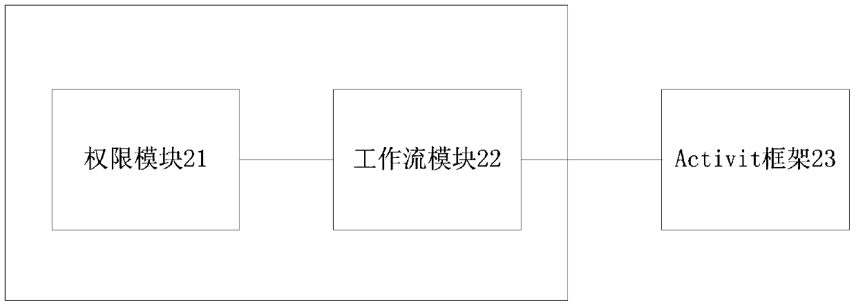 A method and system for custom authorization process based on workflow framework