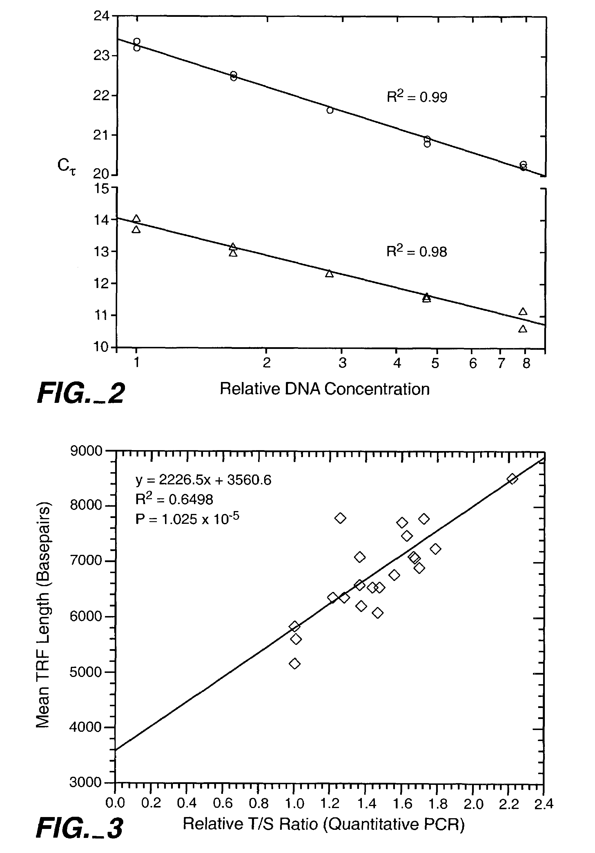 Reducing non-target nucleic acid dependent amplifications: amplifying repetitive nucleic acid sequences