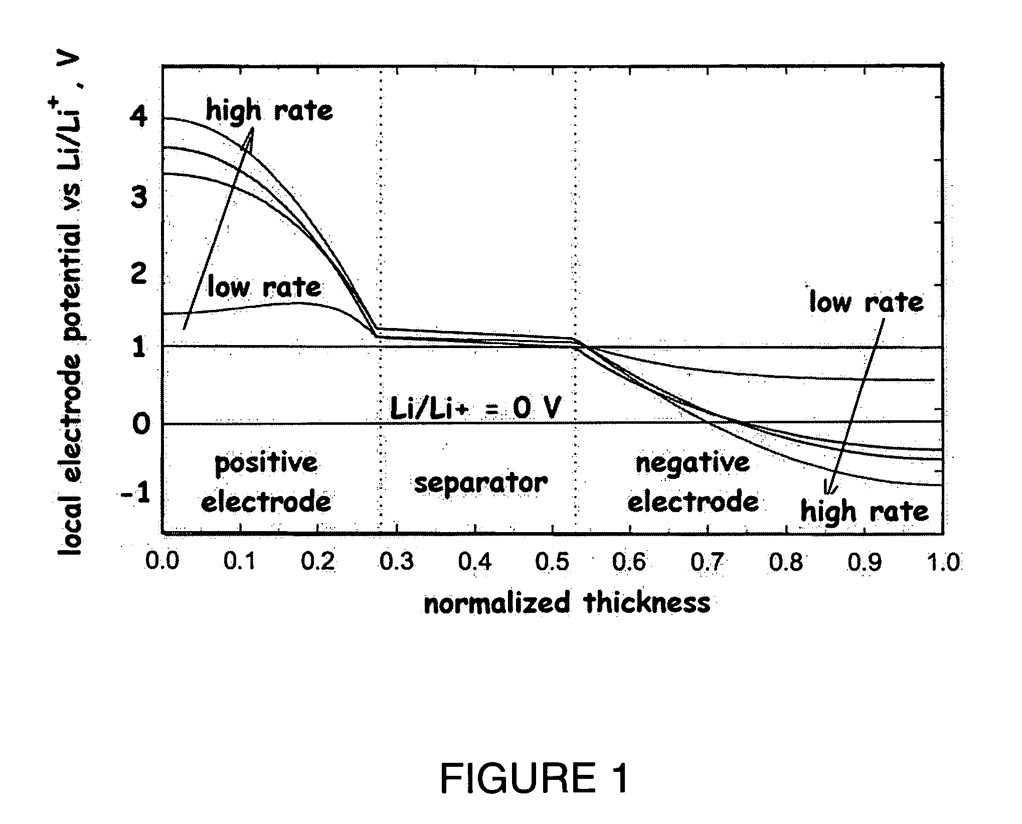 Lithium secondary cell with high charge and discharge rate capability