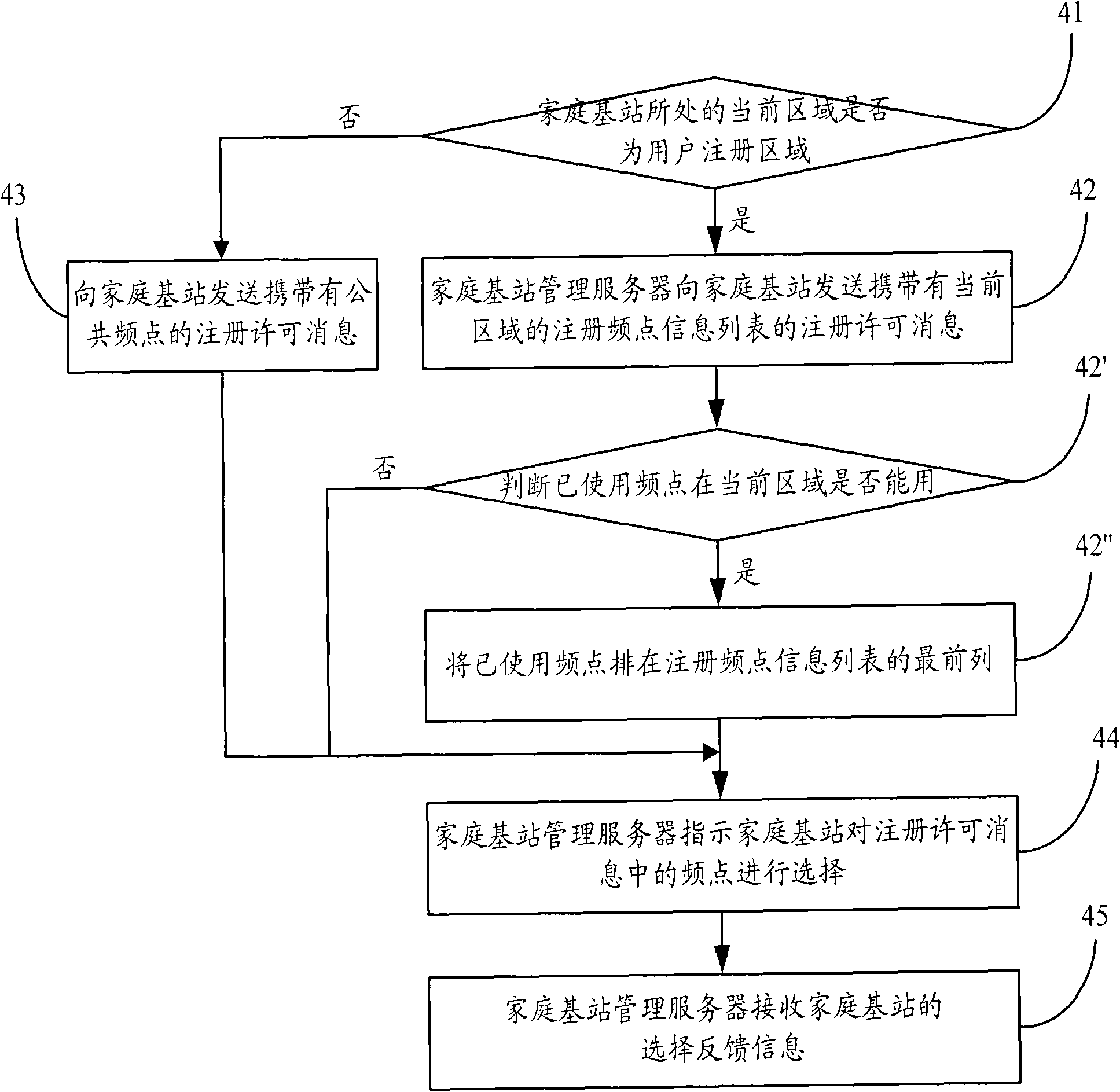 Method for accessing home base station into network and home base station management server