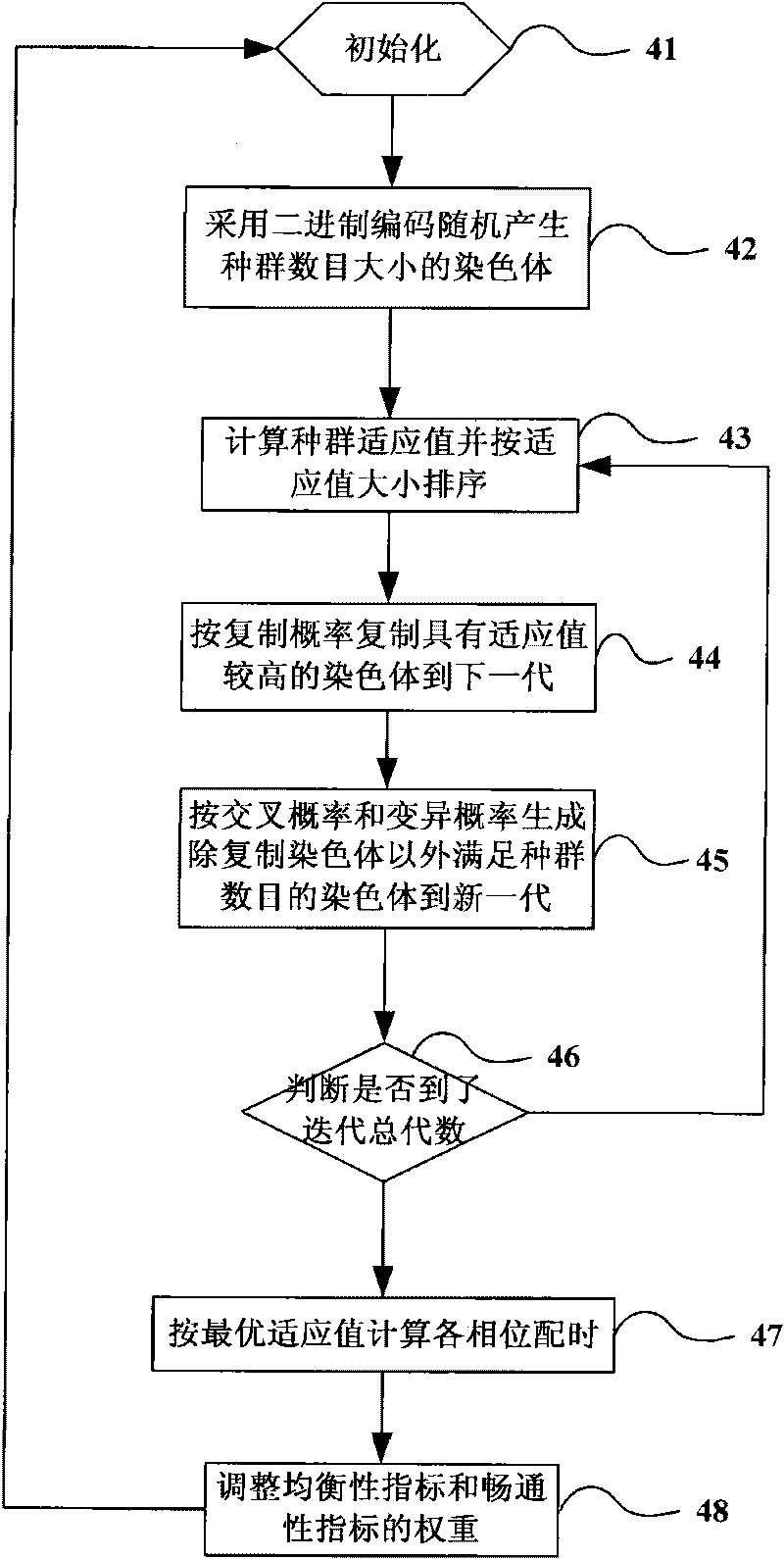 Urban road traffic multiobjective optimization control method