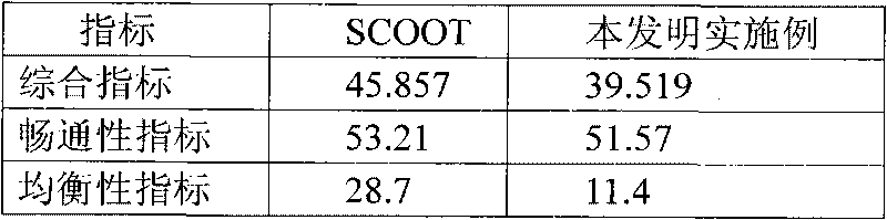 Urban road traffic multiobjective optimization control method