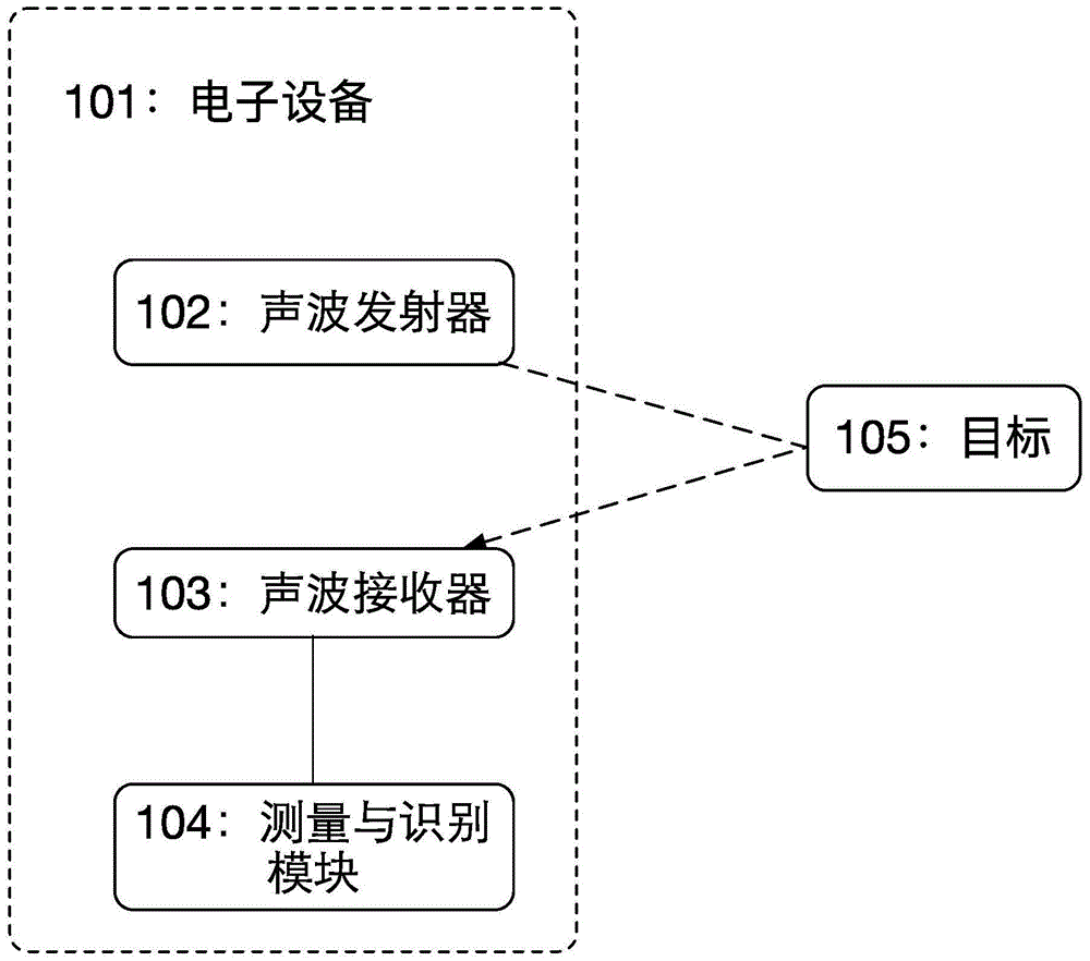 Gesture recognition system and method based on ultrasonic waves