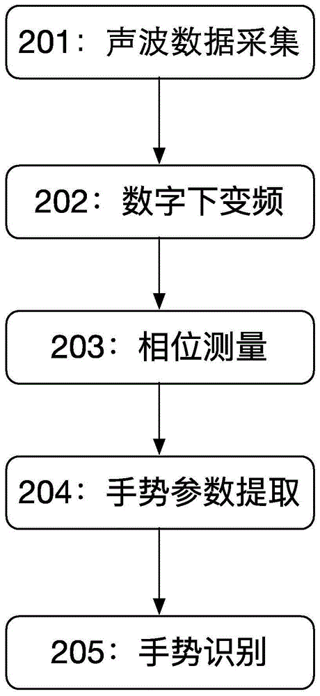 Gesture recognition system and method based on ultrasonic waves