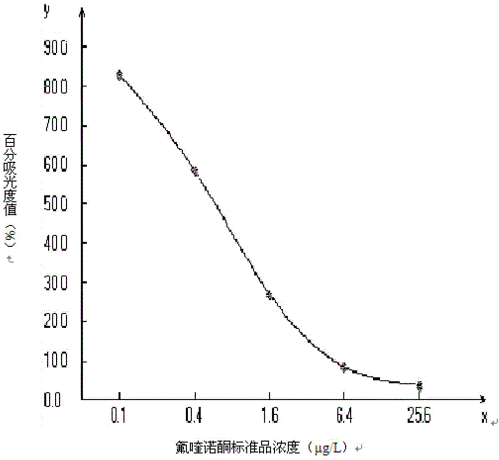 Enzyme-linked immunoassay kit for detecting fluoroquinolone medicine and application of kit