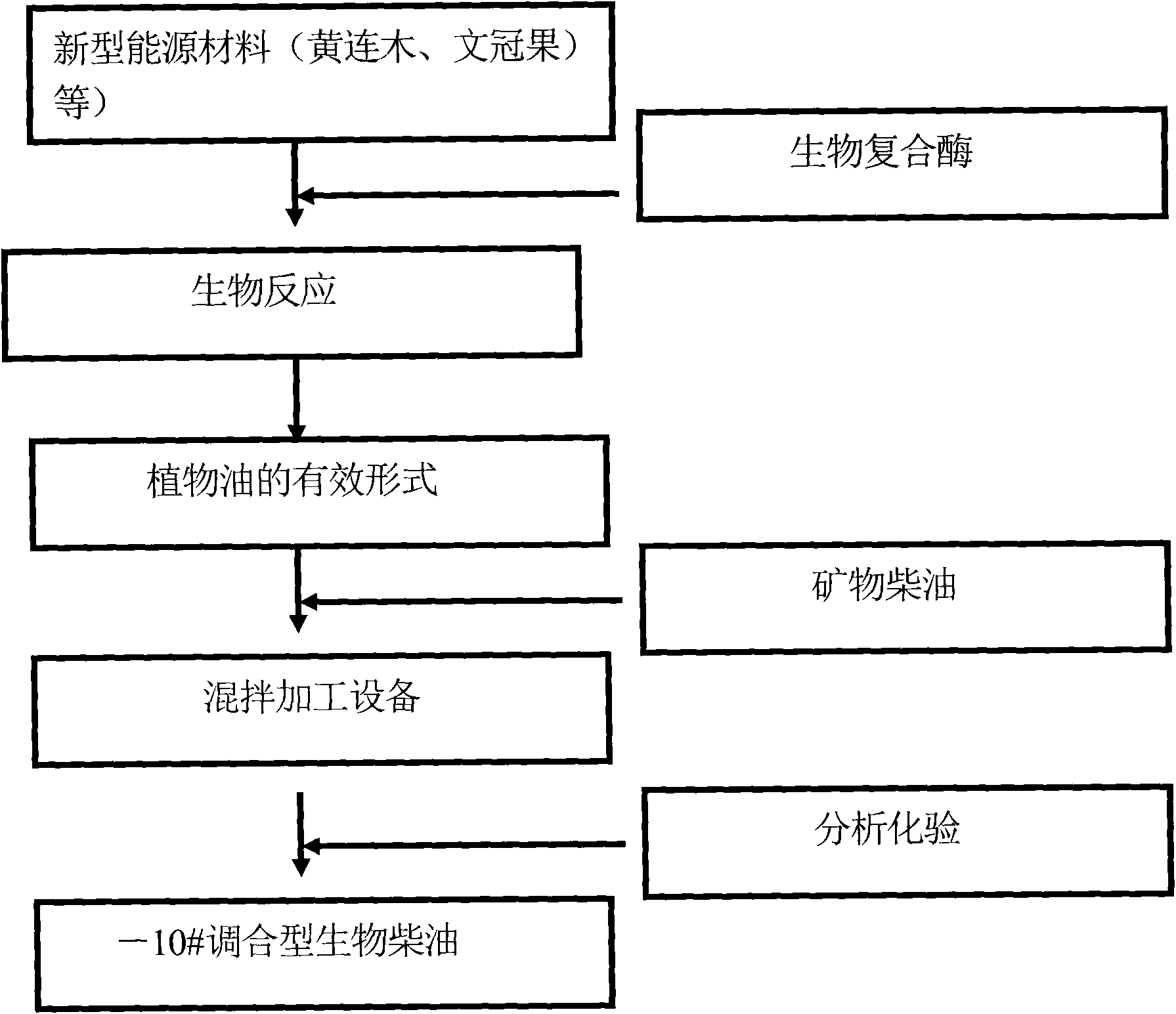 Proportional bio-diesel and preparation method thereof