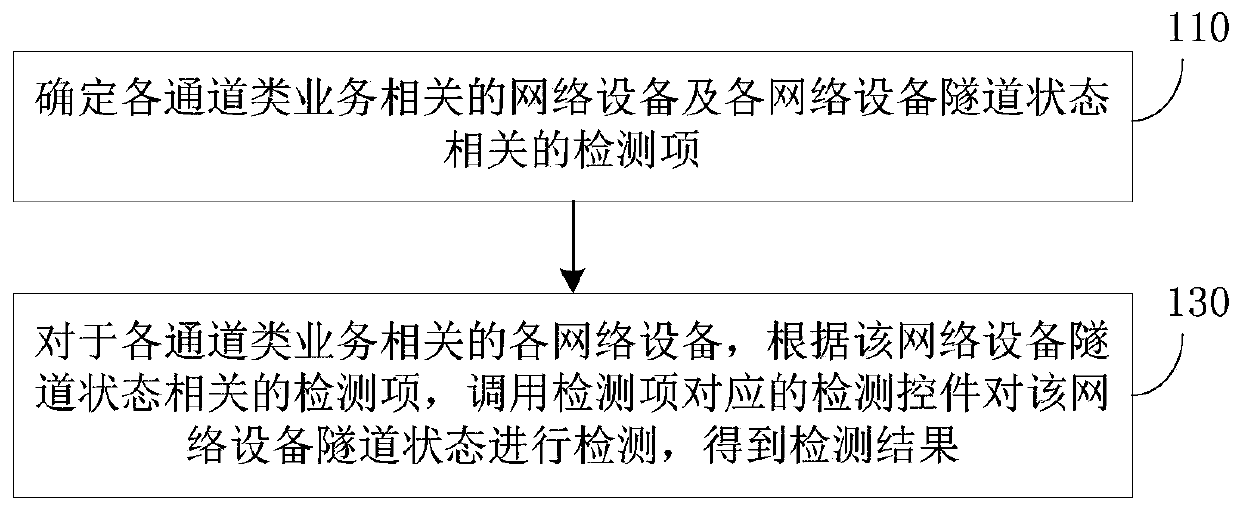 Method and system for detecting tunnel state of channel services in ring network