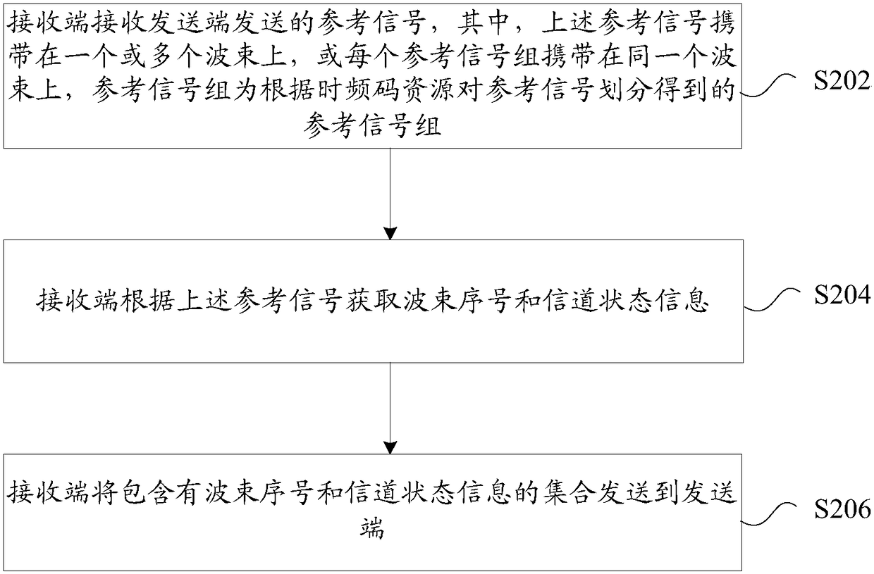 Beam information feedback method and device, and configuration information feedback method and device