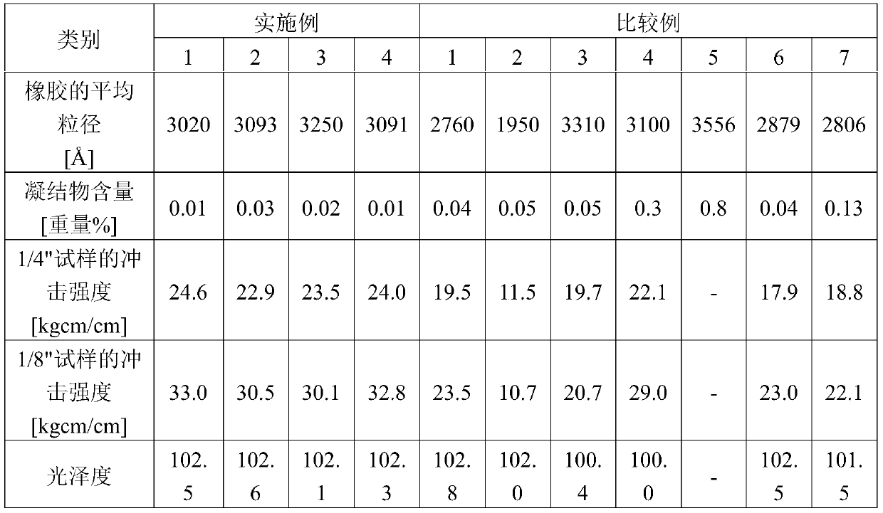 Method for producing abs-based graft copolymer and method for producing thermoplastic resin composition