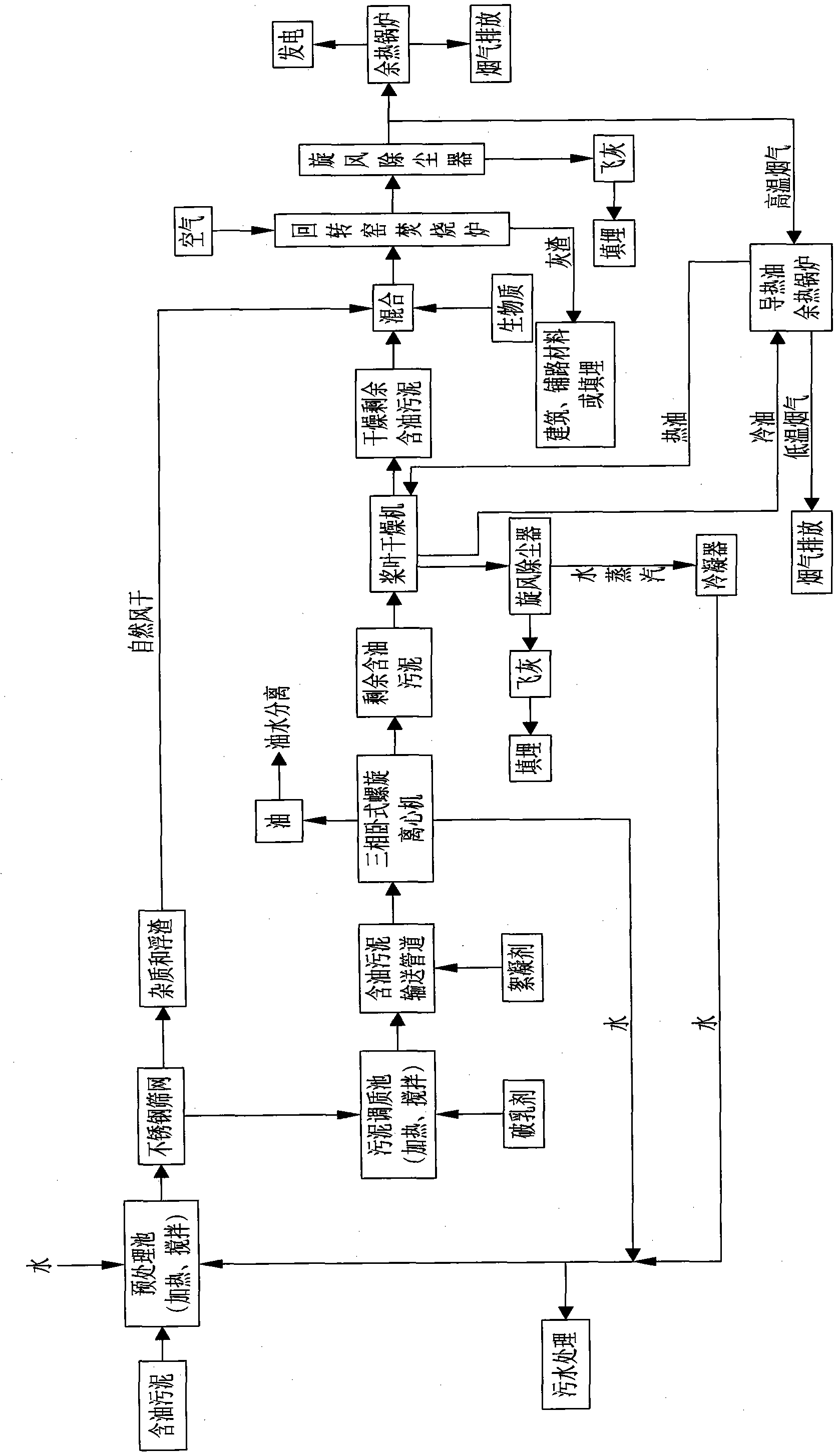 Oily sludge recycling and innocent comprehensive treatment process