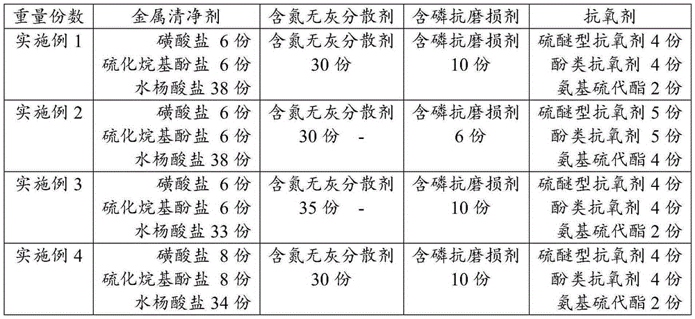 Railroad internal combustion engine car oil complexing agent composition and application thereof