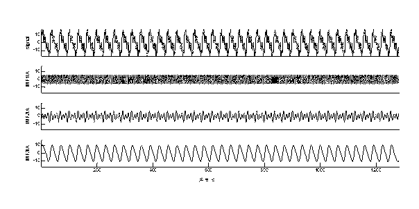 Method for analyzing harmonics of power system by adopting Hilbert-Huang transform (HHT)