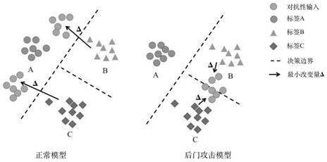 Backdoor attack detection and identification method for privacy protection neural network model