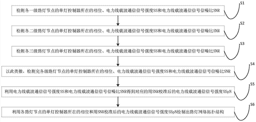 A kind of street lamp network topology structure detection method