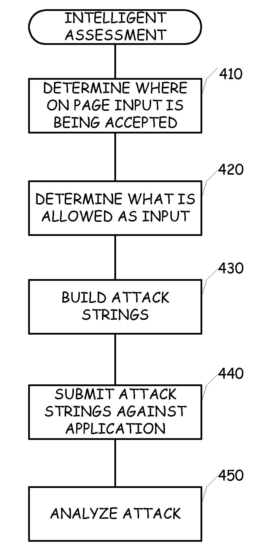 Web application assessment based on intelligent generation of attack strings