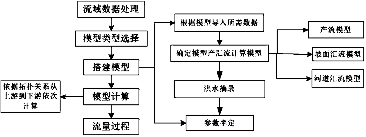 Context-driven free formation strategy method for hydrological model