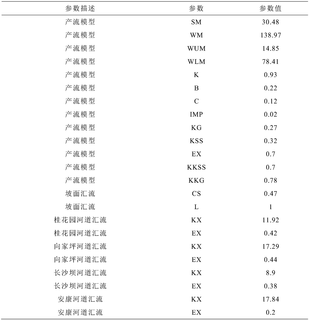 Context-driven free formation strategy method for hydrological model