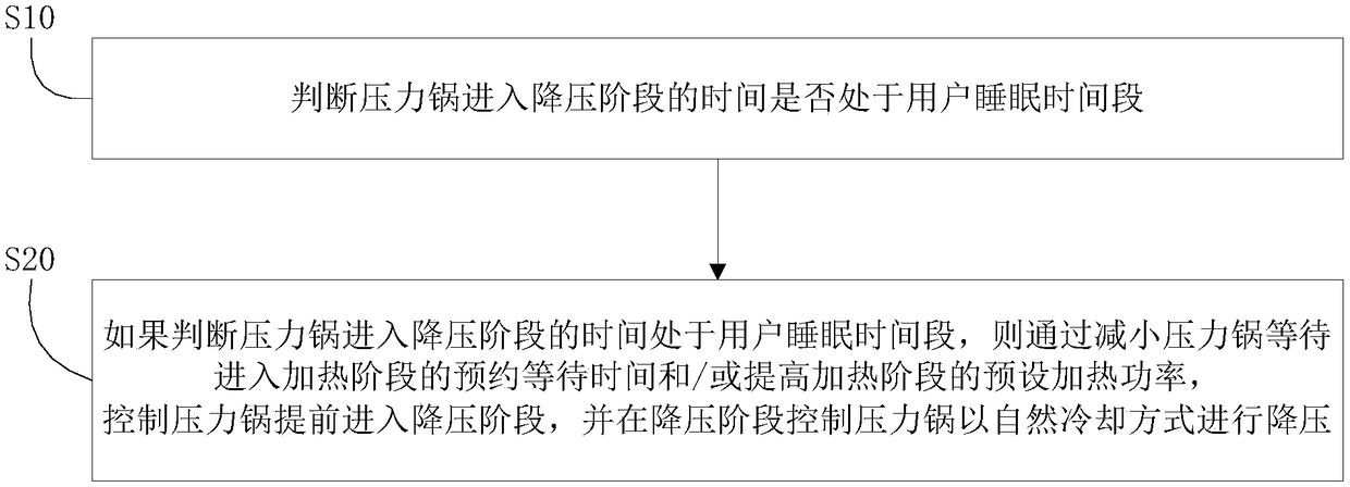 Pressure cooker and control method thereof