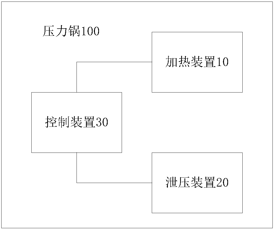 Pressure cooker and control method thereof