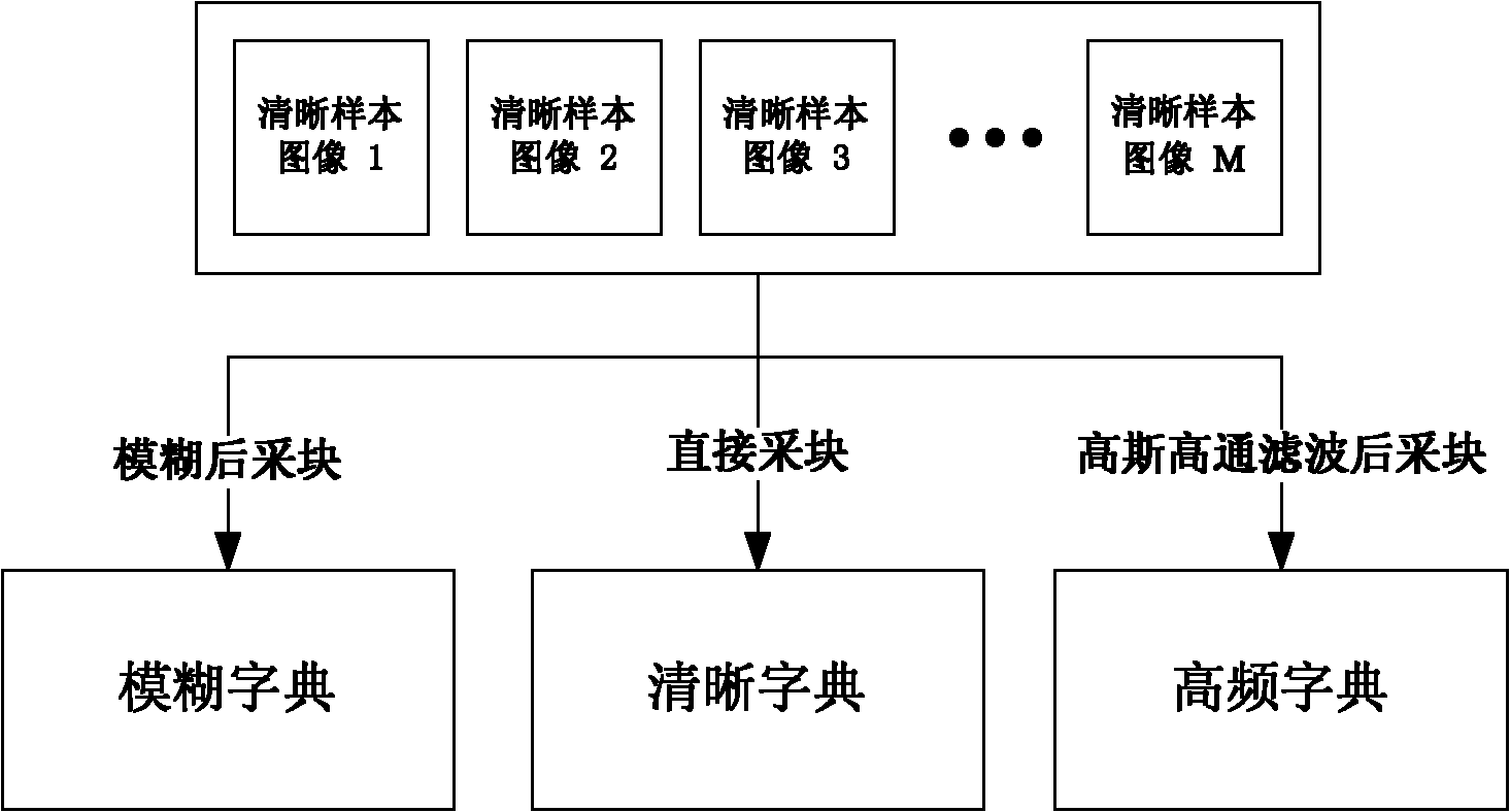 Image restoring method based on three dictionary block matching