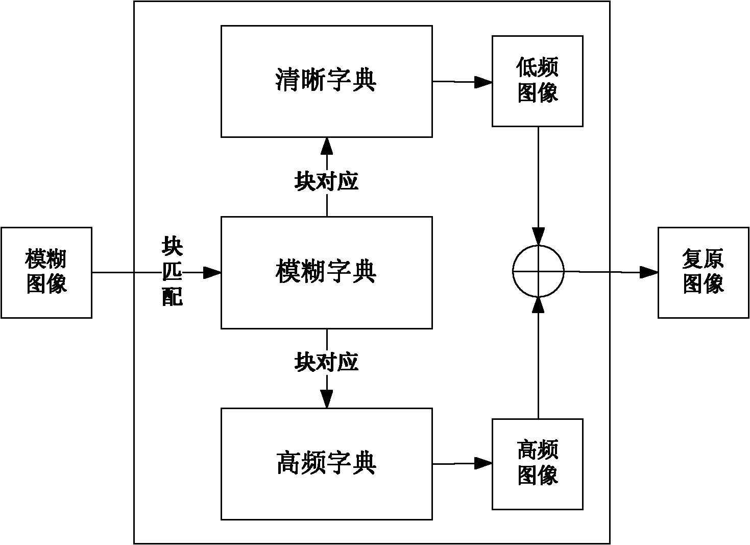 Image restoring method based on three dictionary block matching