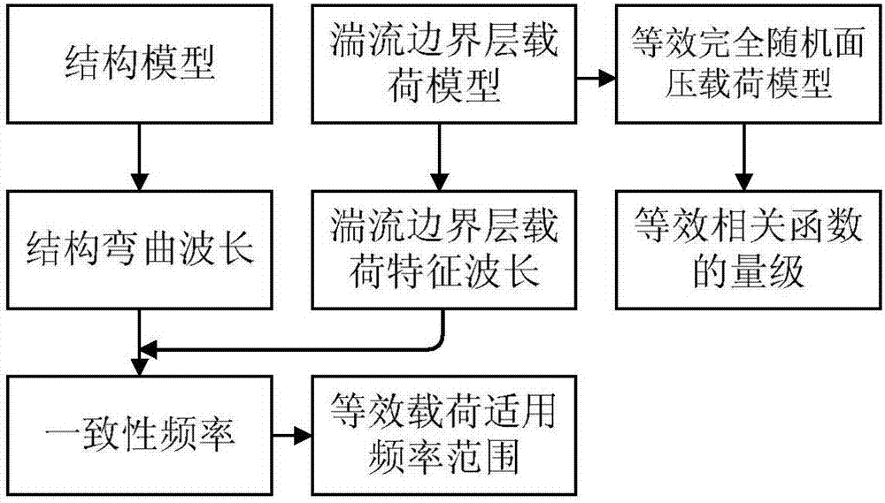 Equivalent method for turbulent boundary layer loading model