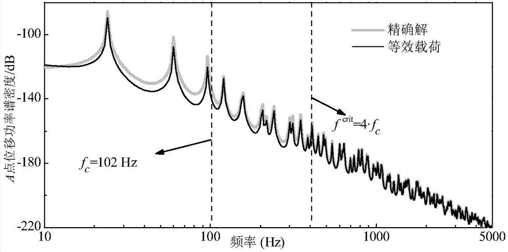 Equivalent method for turbulent boundary layer loading model