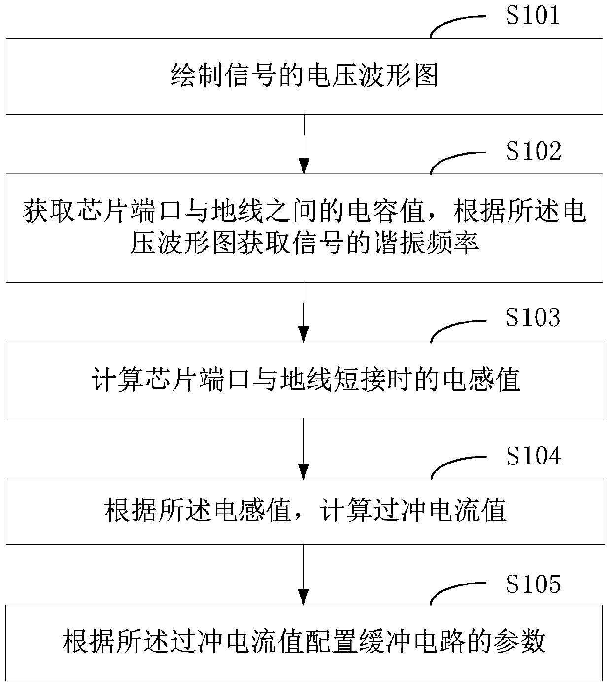 Signal overshoot analysis method and device