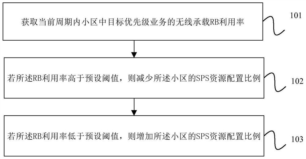 Method and device for scheduling radio resources