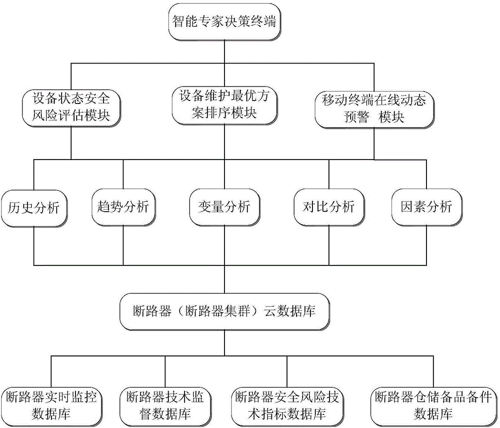 Intelligent multidimensional big-data analyzing expert system for high-voltage circuit breakers of power grid