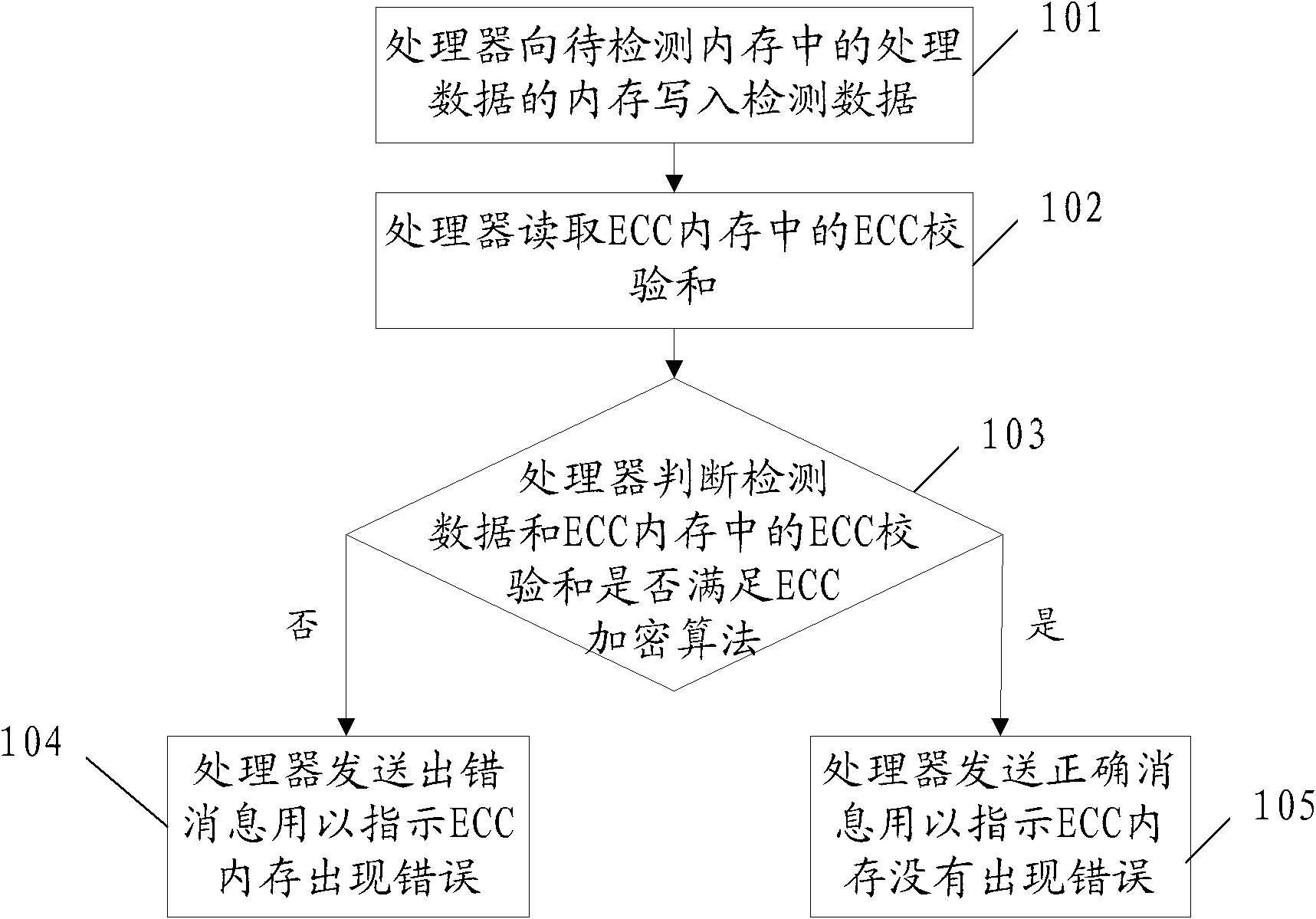 Method and device for detecting error check and correcting memory