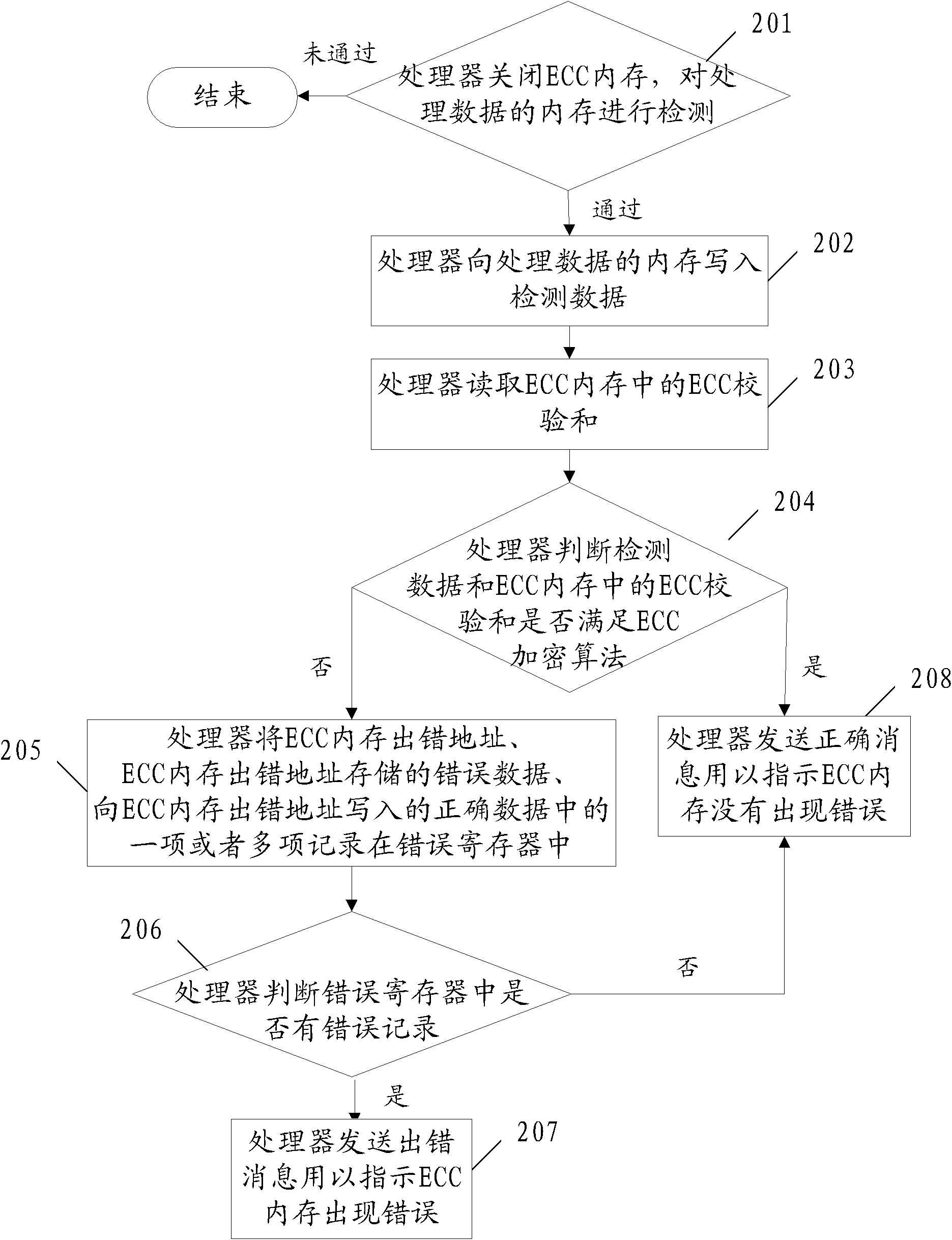 Method and device for detecting error check and correcting memory