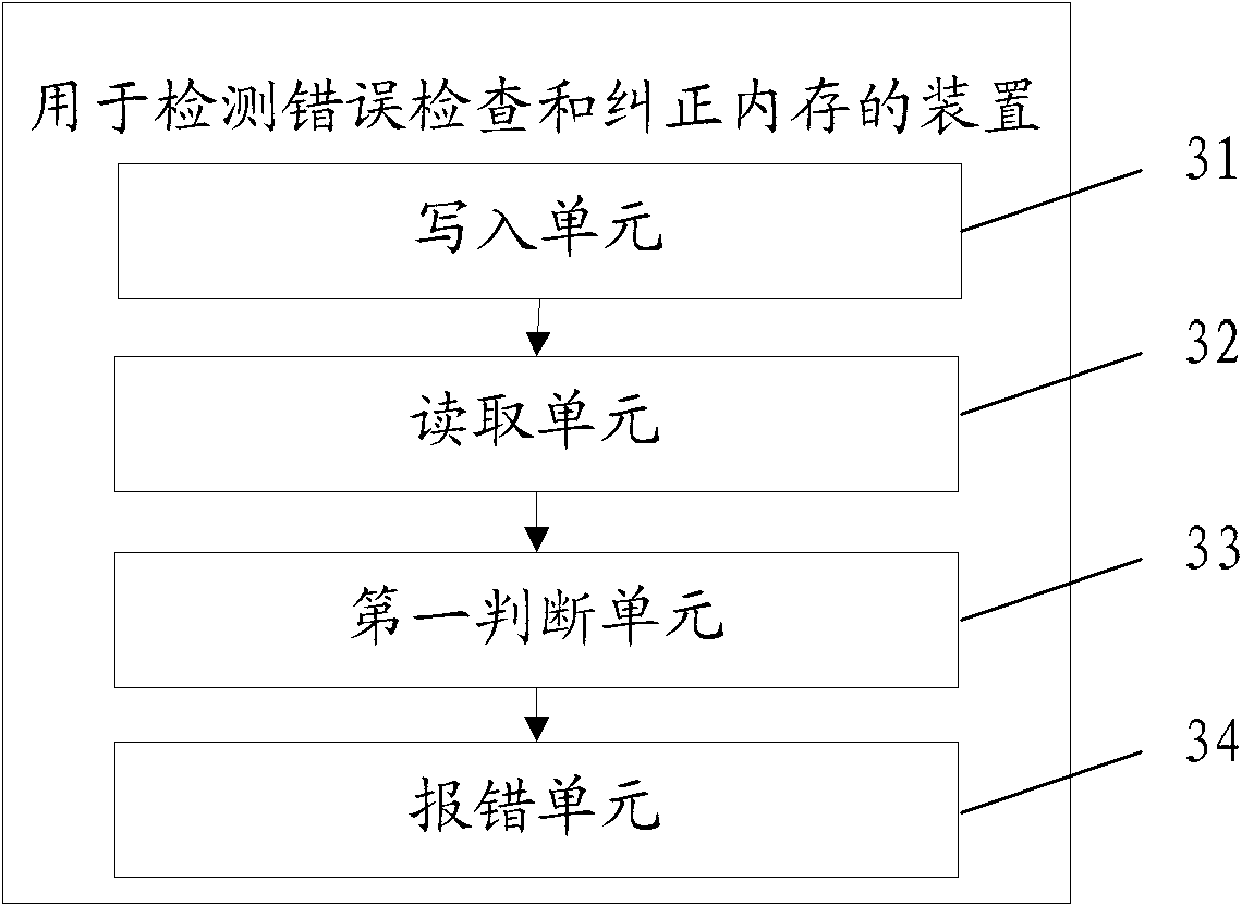 Method and device for detecting error check and correcting memory