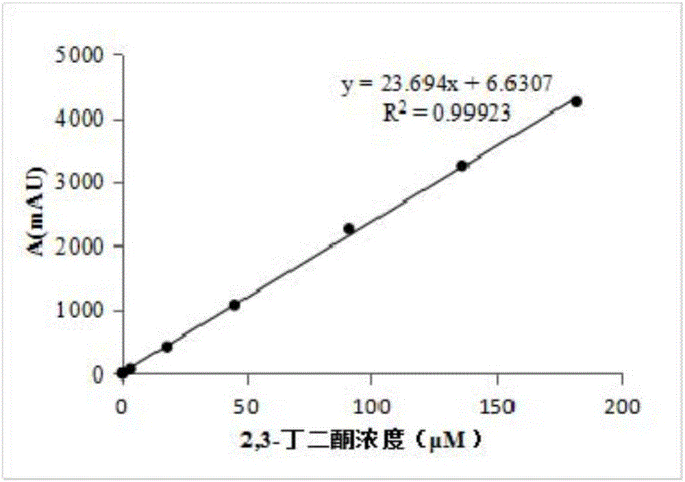 Application and detecting method of 3,2'-diaminobenzidine (DAB) and quinoxaline analogues thereof on diacetyl detection