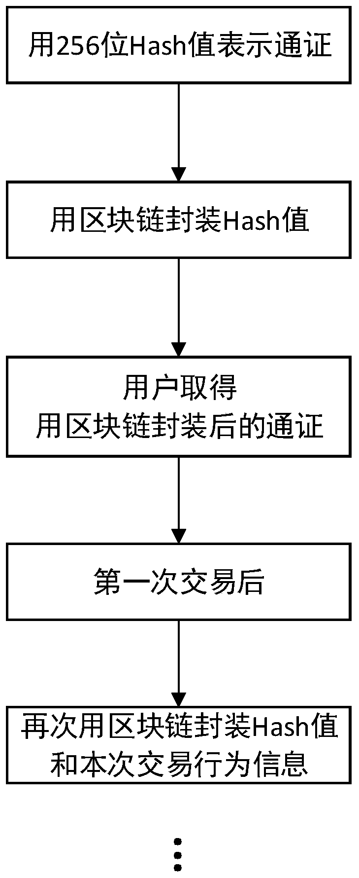 Method for establishing two-way certificate model with stable value based on block chain