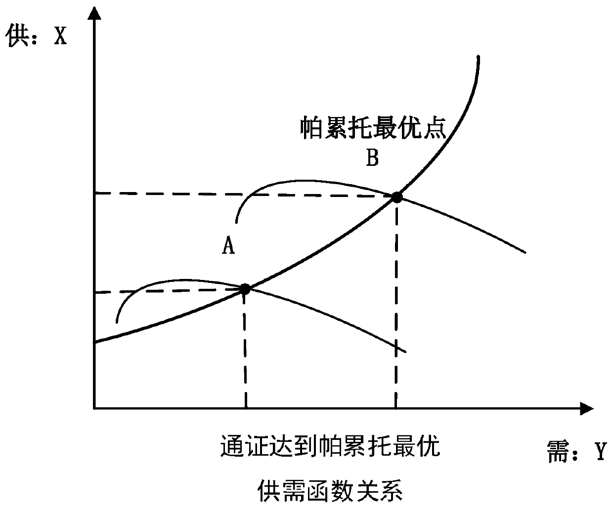 Method for establishing two-way certificate model with stable value based on block chain