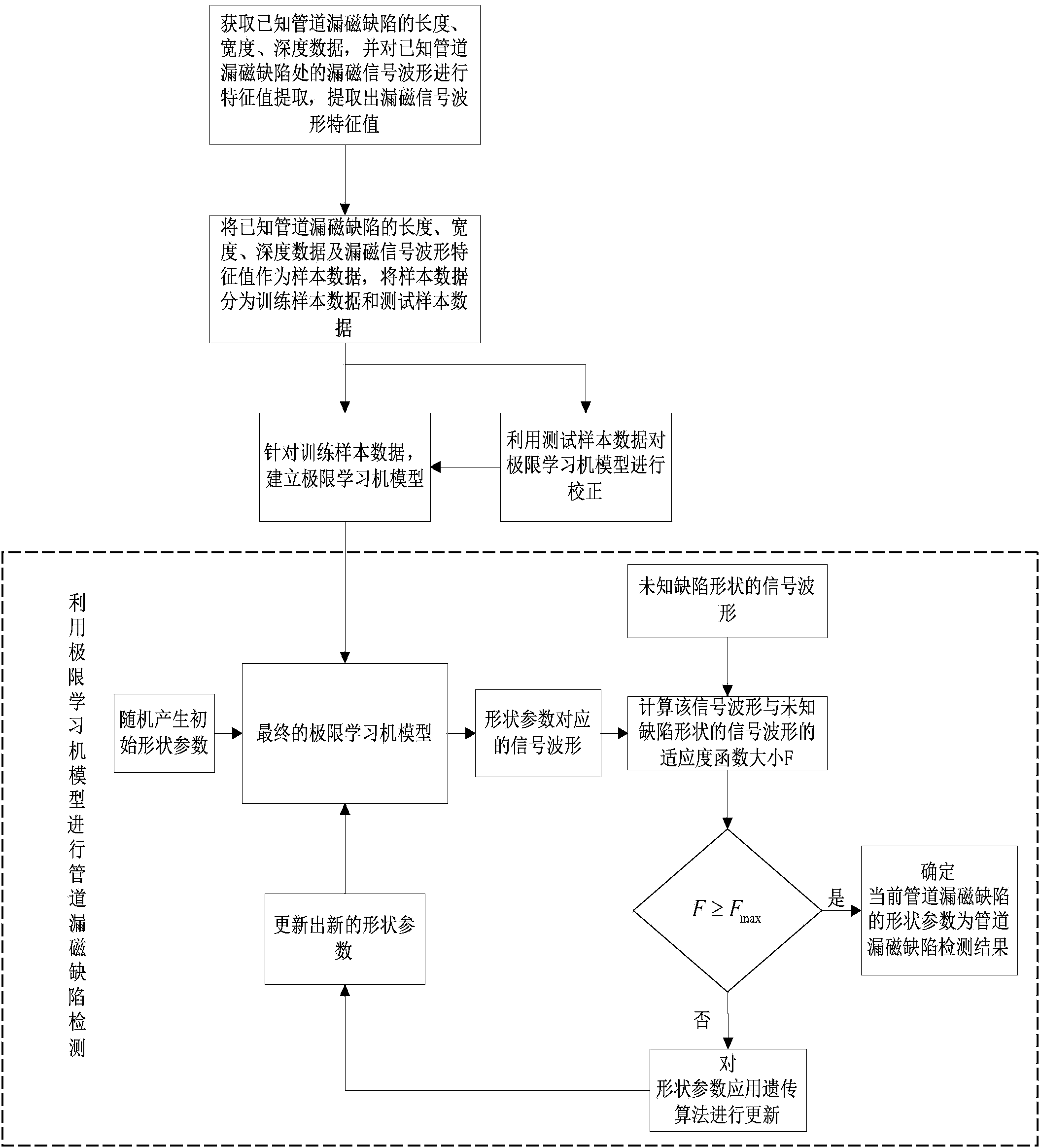 Extreme learning machine-based pipeline magnetic flux leakage defect detection method