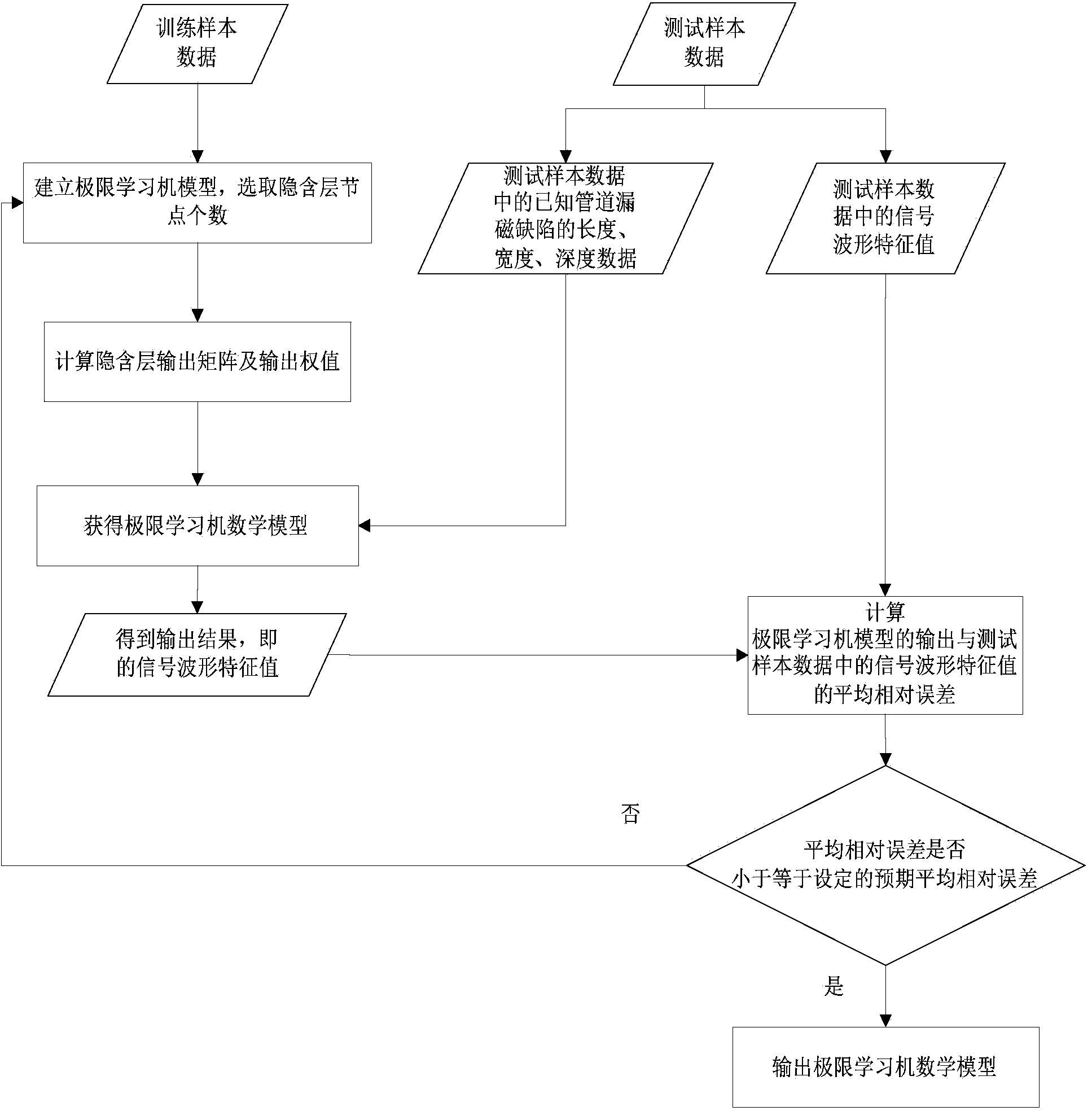 Extreme learning machine-based pipeline magnetic flux leakage defect detection method