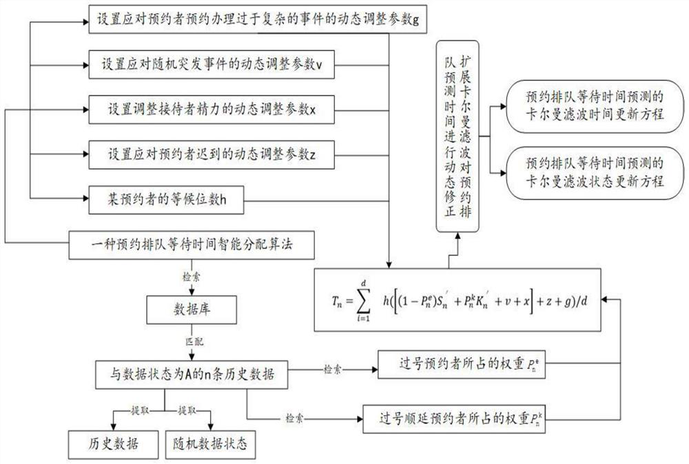 Appointment queuing waiting time intelligent distribution algorithm