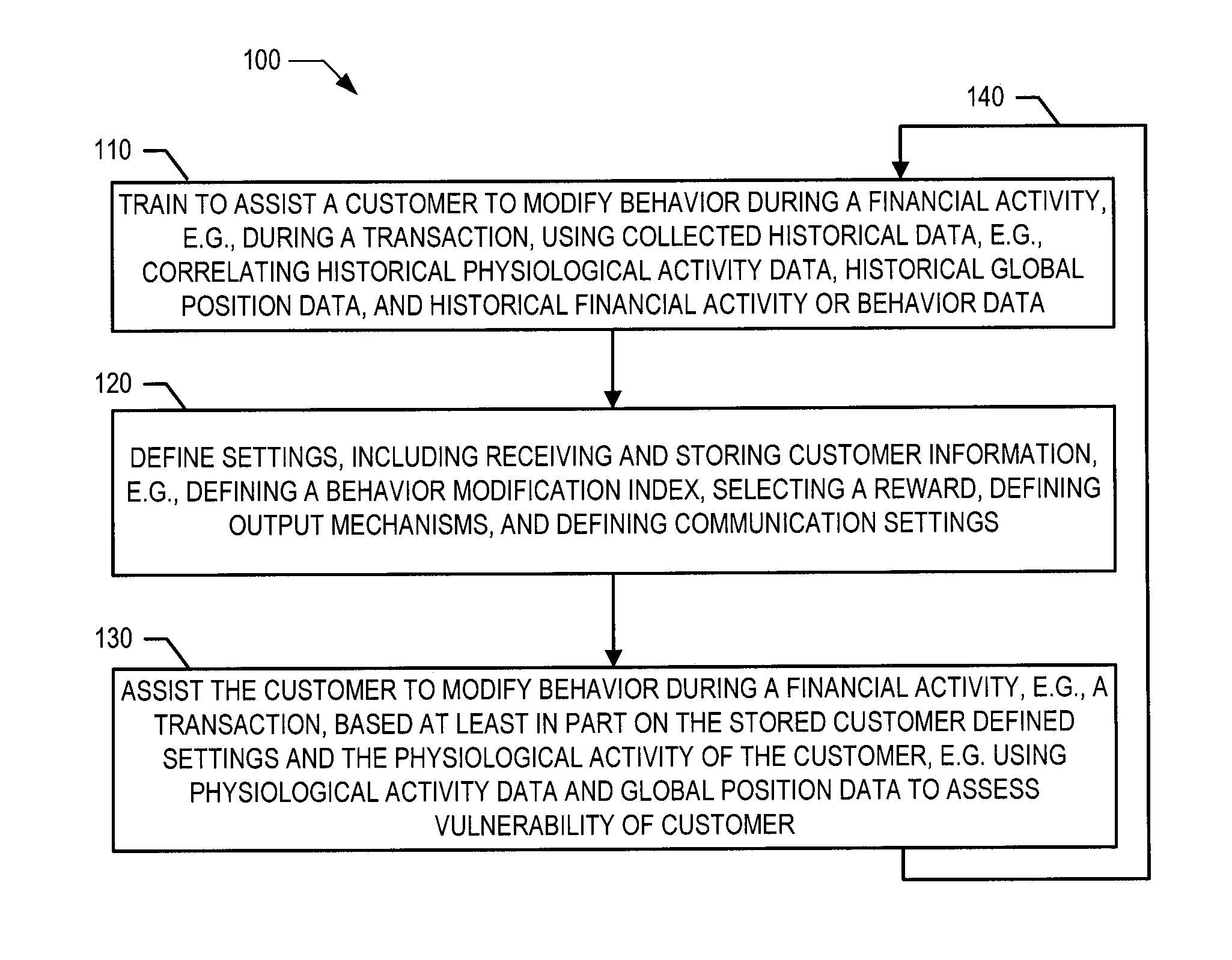 Physiological response of a customer during financial activity