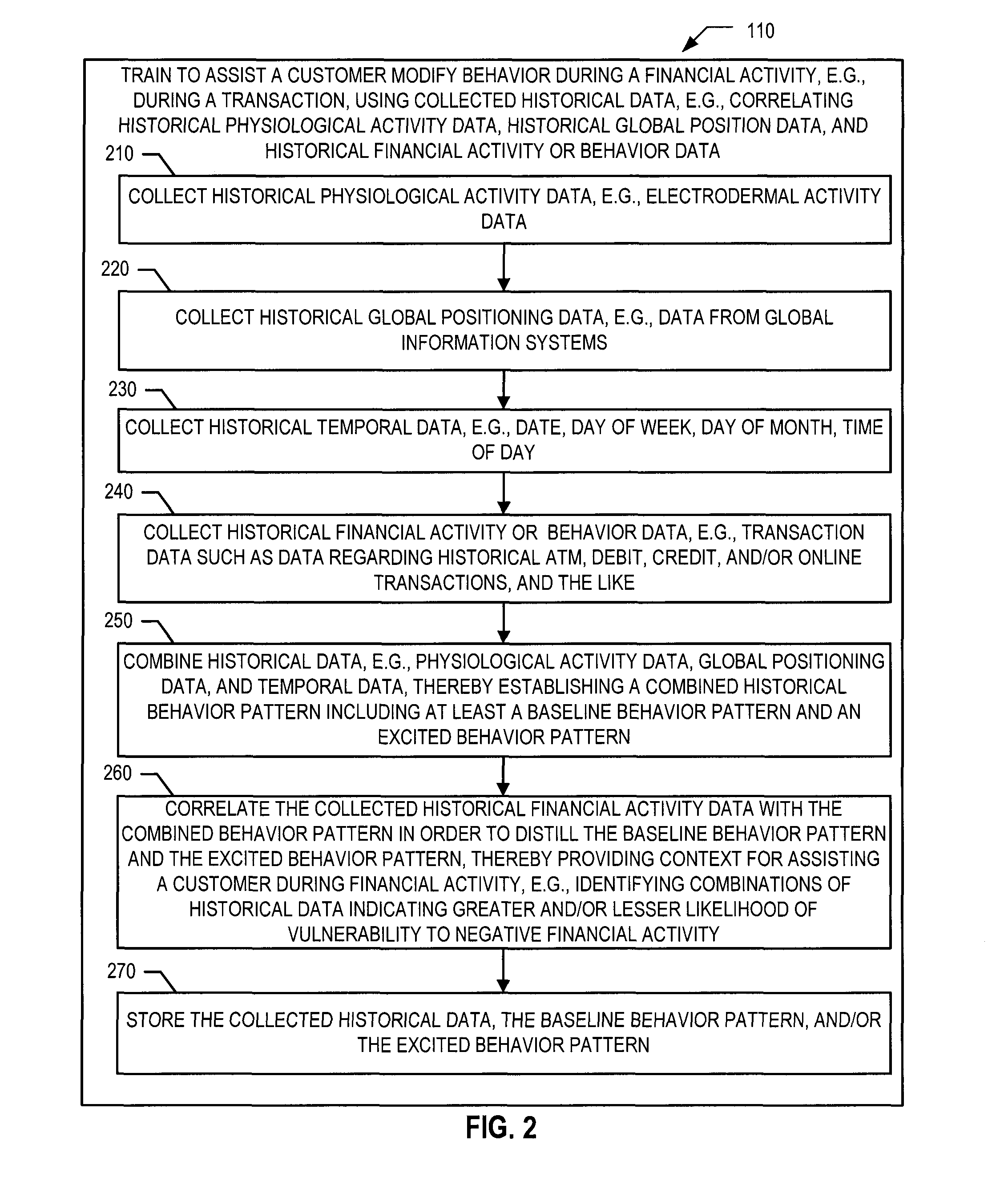 Physiological response of a customer during financial activity