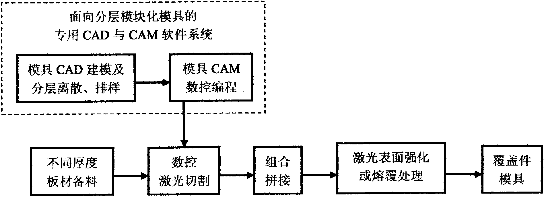 Quick and high-precision method for manufacturing layered modular die based on laser combination processing technology