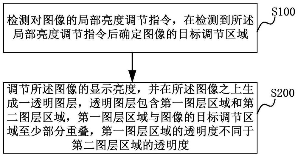 Image display adjustment method, device, computer equipment and storage medium