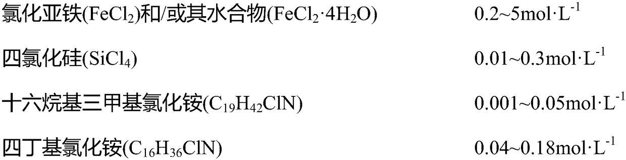 Method for preparing gradient silicon steel thin strip through normal-temperature electro-deposition-expansion percolation and special plating solution